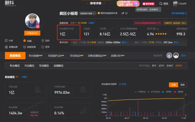 疯狂小杨哥抖音粉丝破亿!背后秘密你知道吗?旧文重发探讨