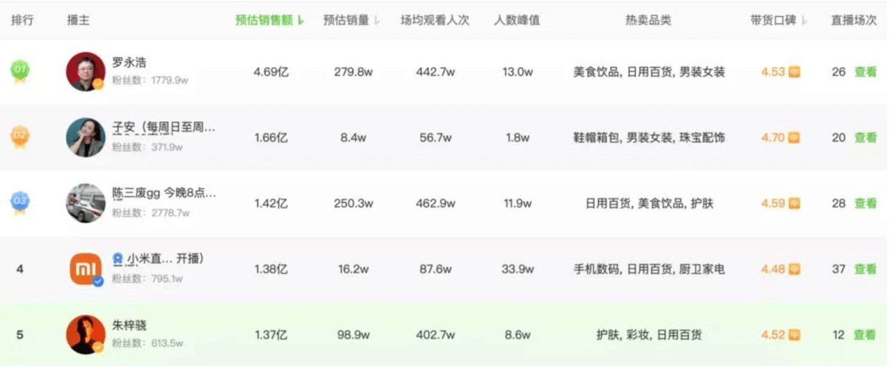 淘宝直播头部主播腰尾部主播_淘宝达人主播_快手直播去家族化中腰部主播