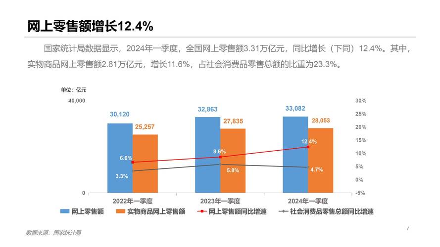电商新模式带动消费增长，2024年网上零售额增7.2%