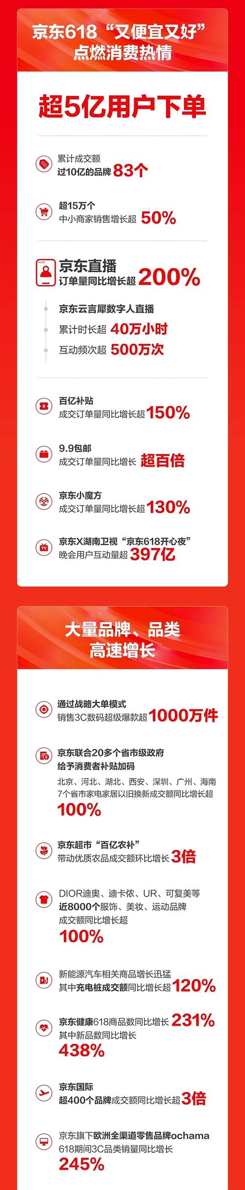 618 京东牵手抖音等平台，技术打通布局渠道下沉？