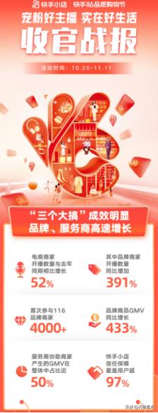 今年快手 116 品质购物节圆满收官，多项数据亮眼