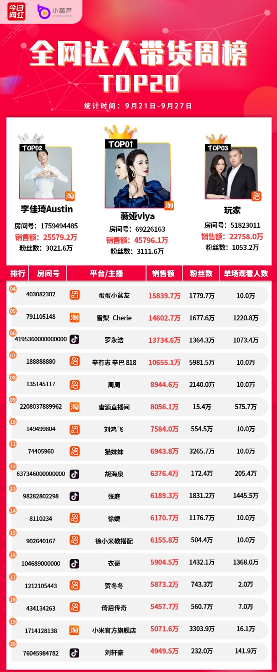 直播行业业态稳定发展，淘宝抖音快手成带货三大平台