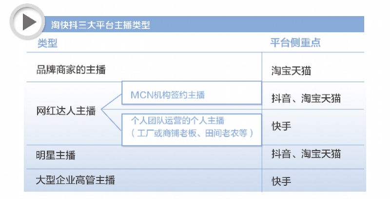 疫情冲击下直播带货成风口，三大平台加码直播电商