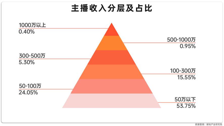 抖音直播带货竞争激烈，头部主播格局变动，各领域表现如何？