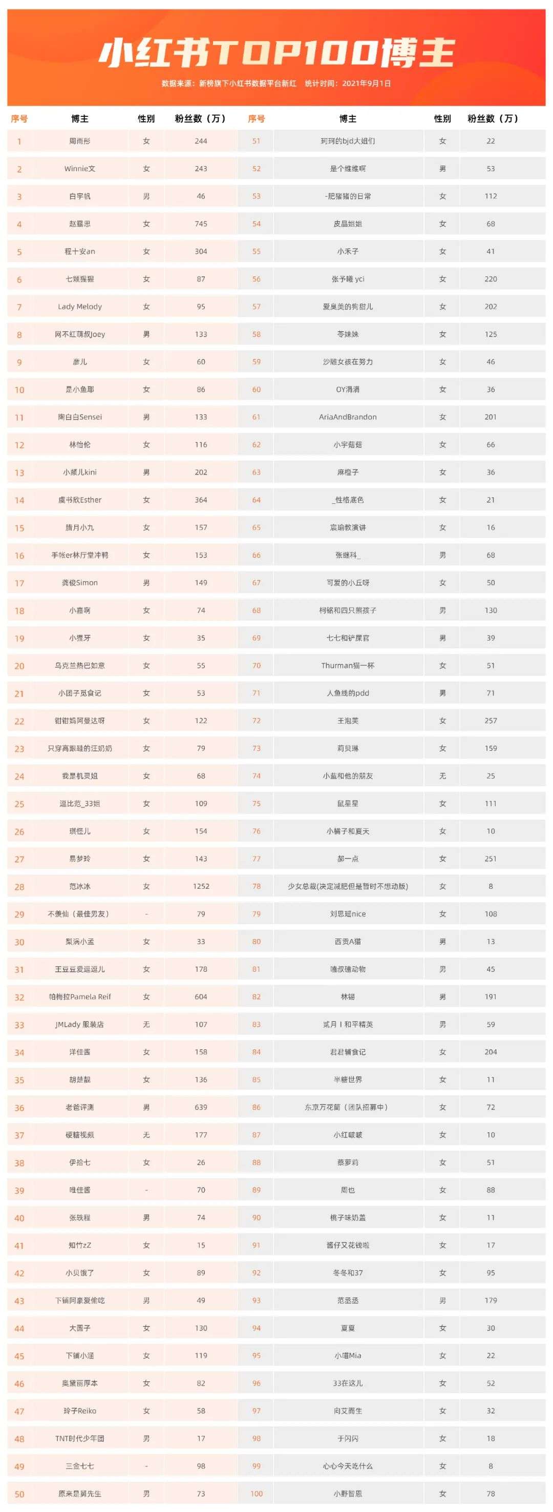 女性化博主流量密码_小红书人气最高的博主_小红书头部博主数据分析