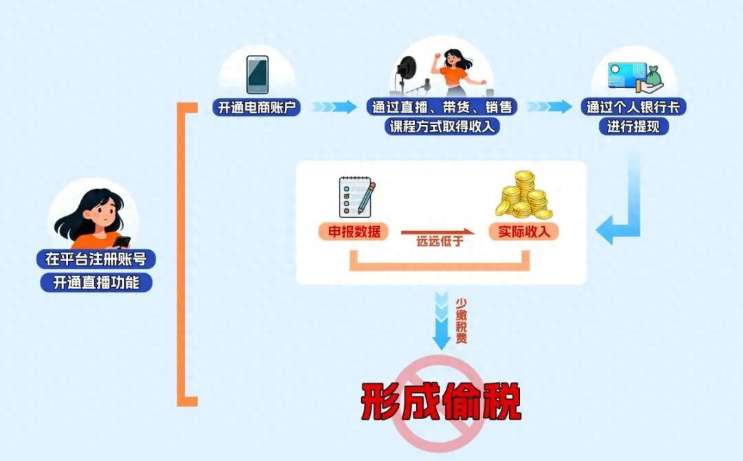 400万粉丝销量128万件，3年仅缴税9万！揭秘网络主播郭鑫鑫偷税141万真相