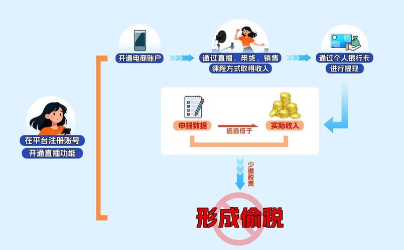 网络主播偷税案件_直播带货平台收费标准_高人气低申报直播带货
