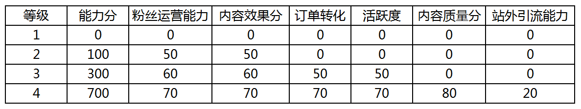 京东达人开放平台是什么_京东达人等级标准_京东达人等级查看路径