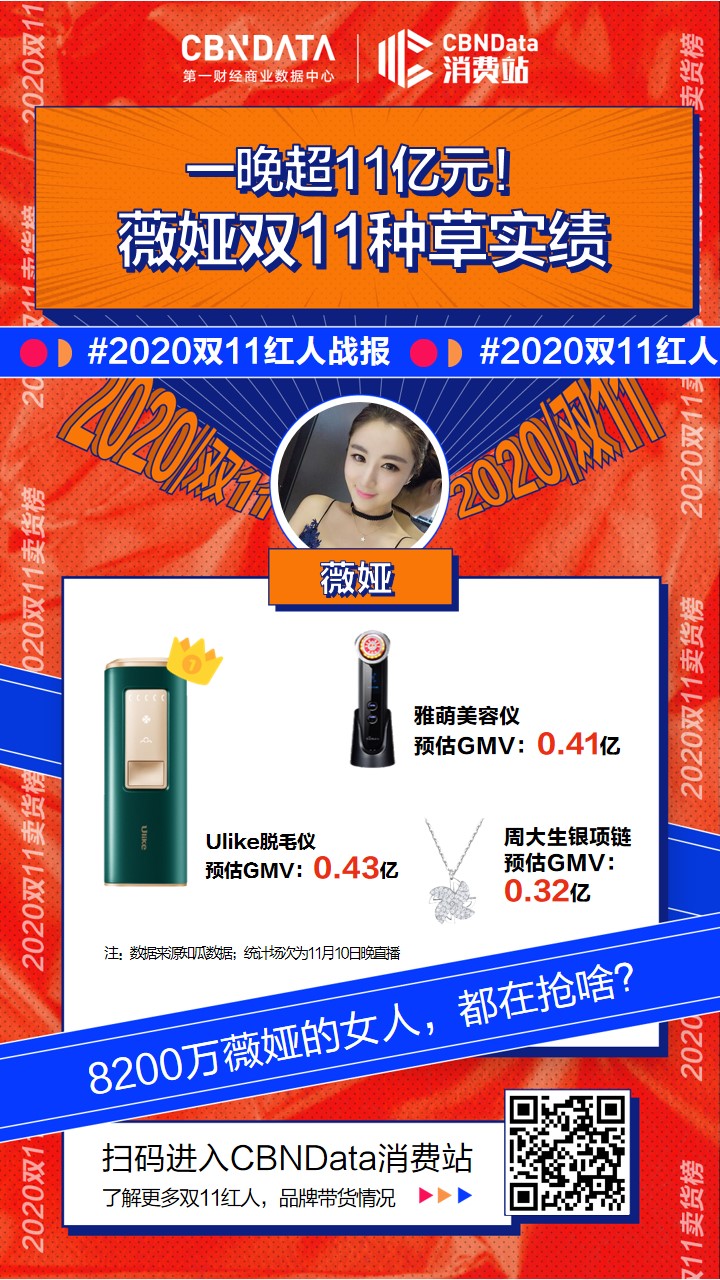 双11直播电商终极战报：薇娅、李佳琦领跑，全网30个直播间成交破亿