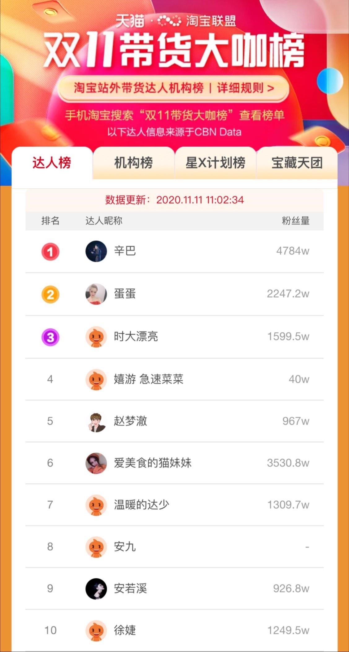 双11直播电商头部主播销售数据_淘宝达人榜单入口哪里打开_淘宝直播薇娅李佳琦雪梨刘涛战绩分析