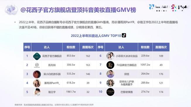 湖南抖音主播排名分析：美妆、服饰领域谁领风骚？带货数据揭秘