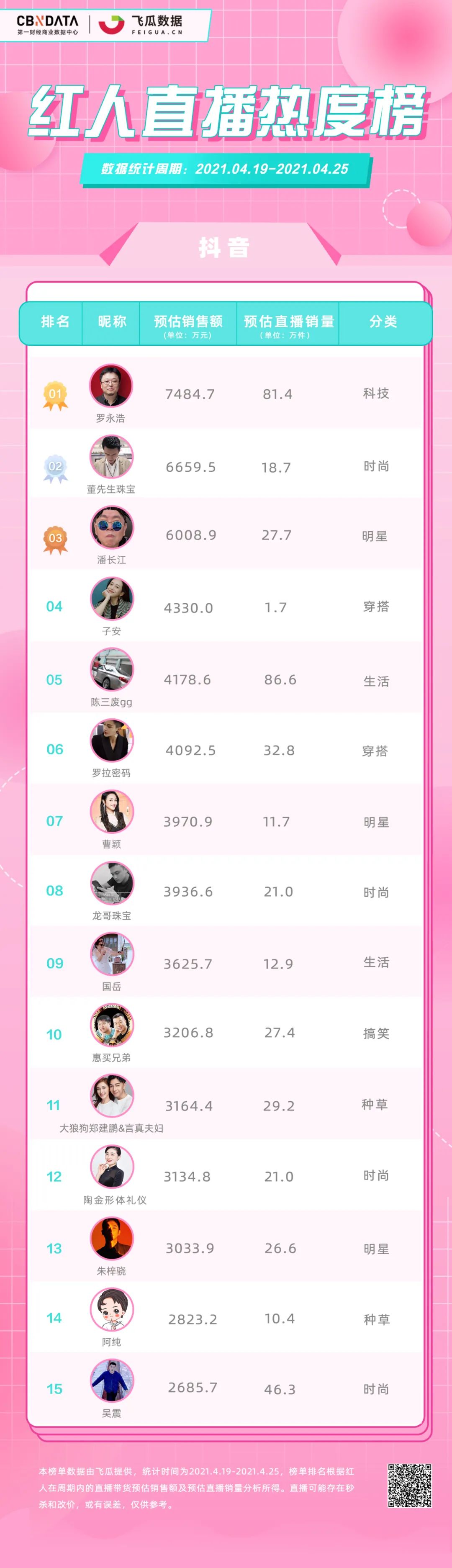 红人直播热度榜 抖音快手小红书 红人带货销售额_小红书直播红人排行