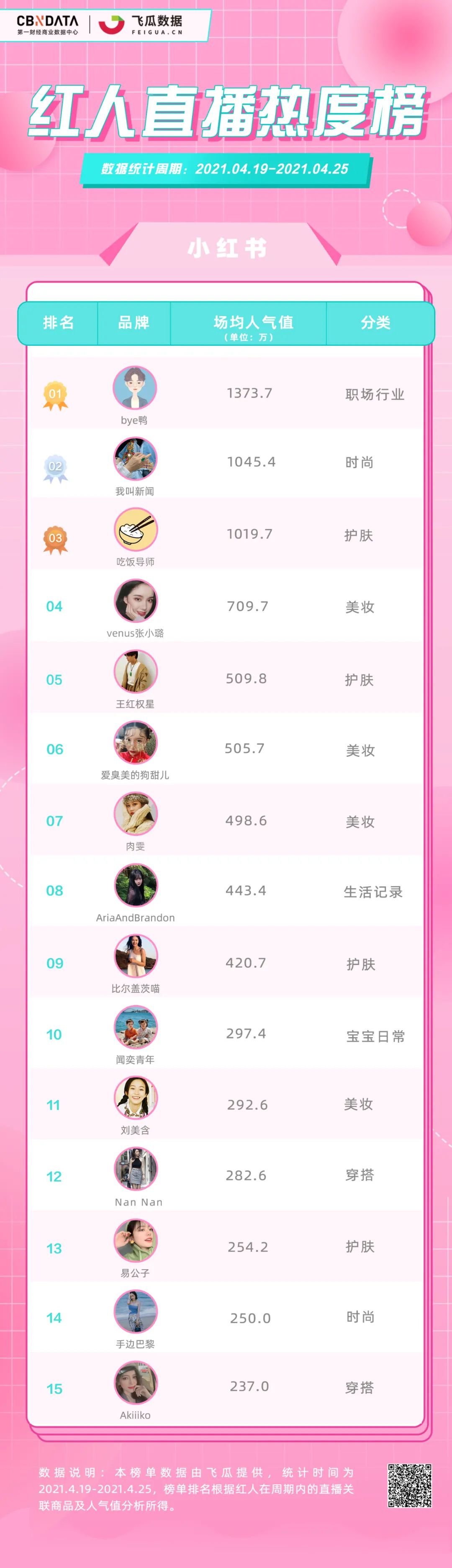 小红书直播红人排行_红人直播热度榜 抖音快手小红书 红人带货销售额