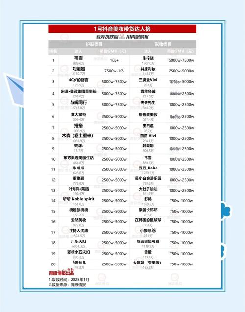 抖音带货谁最强？2023年Q4主播榜单出炉，美妆服饰赛道战绩惊人