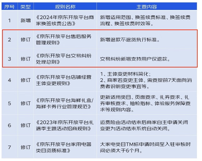 京东达人怎么申请退款退货_京东仅退款政策_淘宝仅退款新规