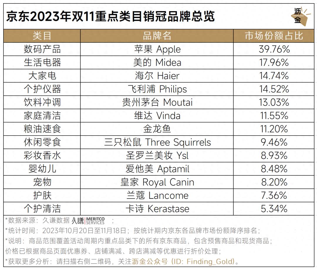 京东双11战报：60+品牌破10亿，家电家居增长超100%！京东京造增速亮眼