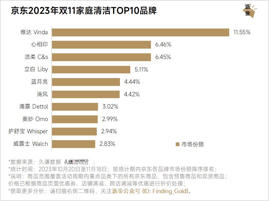 京东双11重点类目销冠品牌分析_京东双11数码产品TOP10品牌及商品排行_京东达人排行榜在哪里看