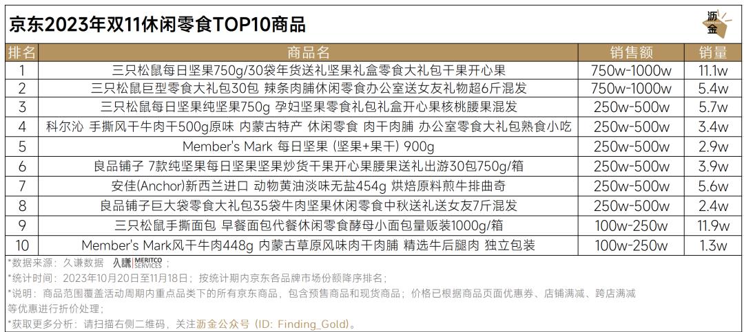 京东双11重点类目销冠品牌分析_京东双11数码产品TOP10品牌及商品排行_京东达人排行榜在哪里看