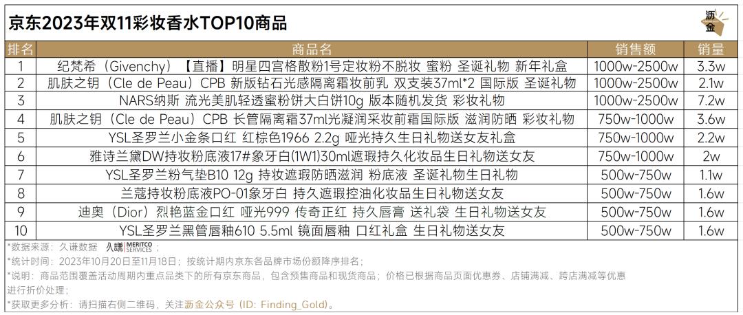京东达人排行榜在哪里看_京东双11重点类目销冠品牌分析_京东双11数码产品TOP10品牌及商品排行