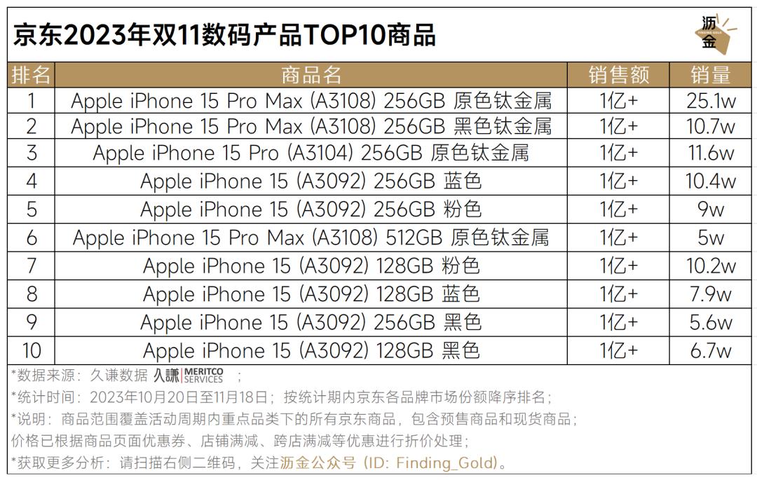 京东双11数码产品TOP10品牌及商品排行_京东双11重点类目销冠品牌分析_京东达人排行榜在哪里看