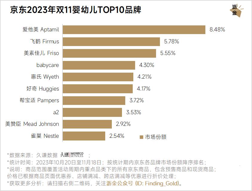 京东双11重点类目销冠品牌分析_京东双11数码产品TOP10品牌及商品排行_京东达人排行榜在哪里看