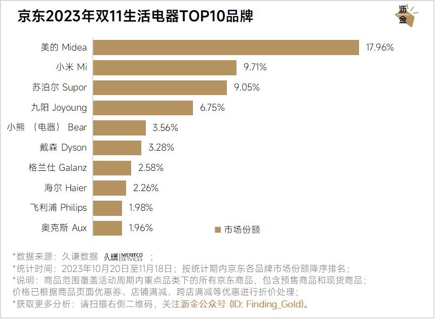京东双11重点类目销冠品牌分析_京东双11数码产品TOP10品牌及商品排行_京东达人排行榜在哪里看