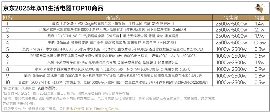 京东双11数码产品TOP10品牌及商品排行_京东双11重点类目销冠品牌分析_京东达人排行榜在哪里看