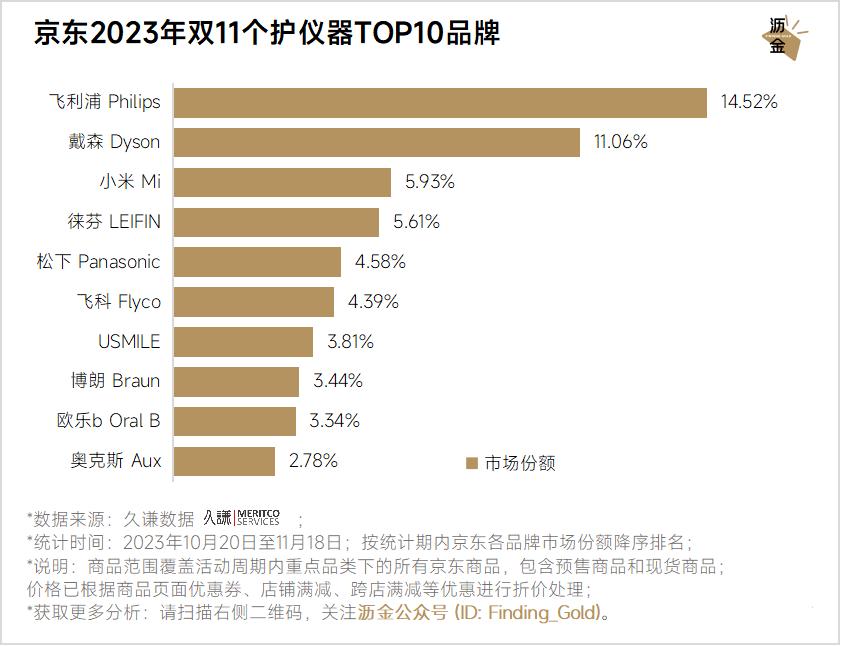 京东达人排行榜在哪里看_京东双11数码产品TOP10品牌及商品排行_京东双11重点类目销冠品牌分析