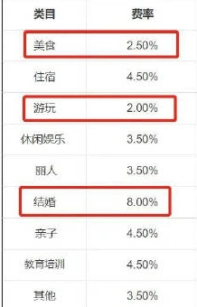 抖音生活服务费调整：6月1日起最高费率8%，美食游玩类目仅2%
