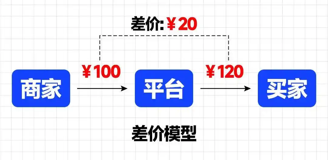 淘宝达人怎么赚佣金的_平台收费模式分析_电商赚钱模型