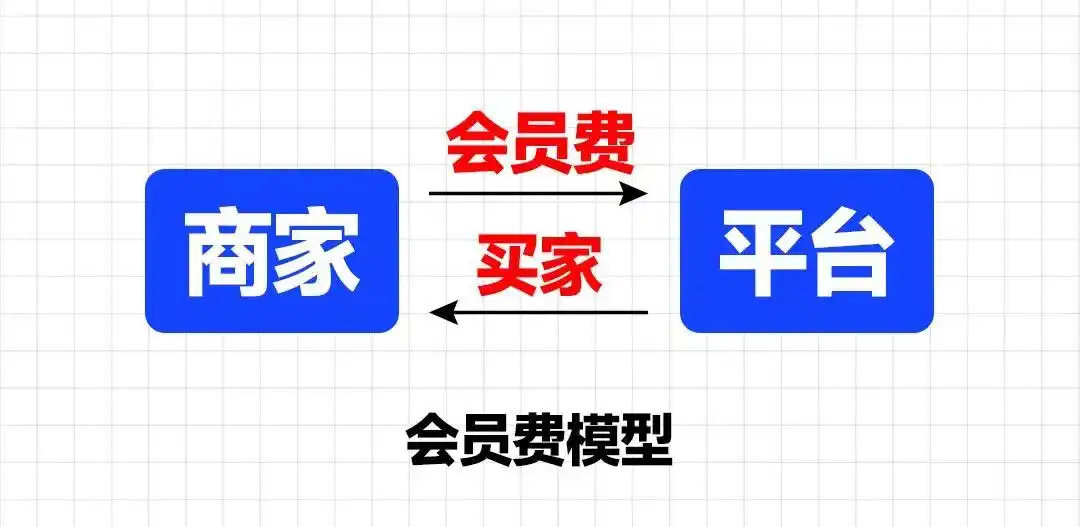 平台收费模式分析_电商赚钱模型_淘宝达人怎么赚佣金的