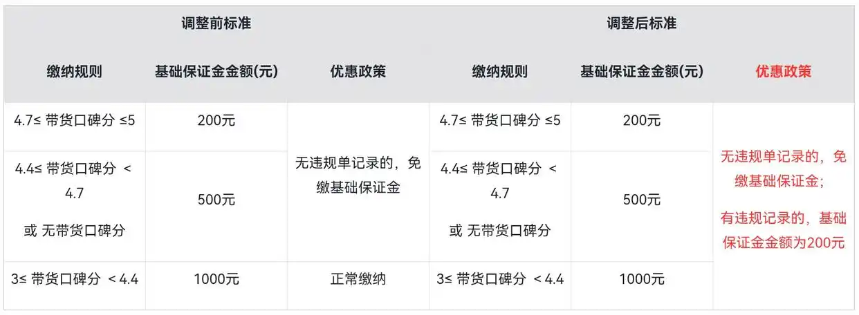 快手0元分销规则重磅发布！新老达人免缴保证金，这些条件需注意