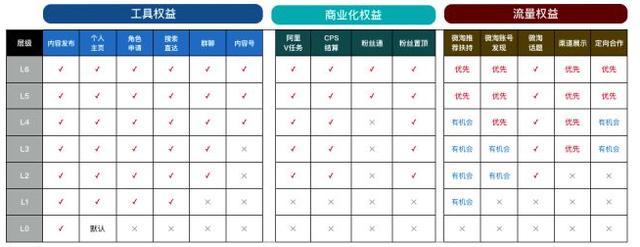 淘宝达人入驻条件_淘宝达人等级体系_淘宝达人l2在哪看