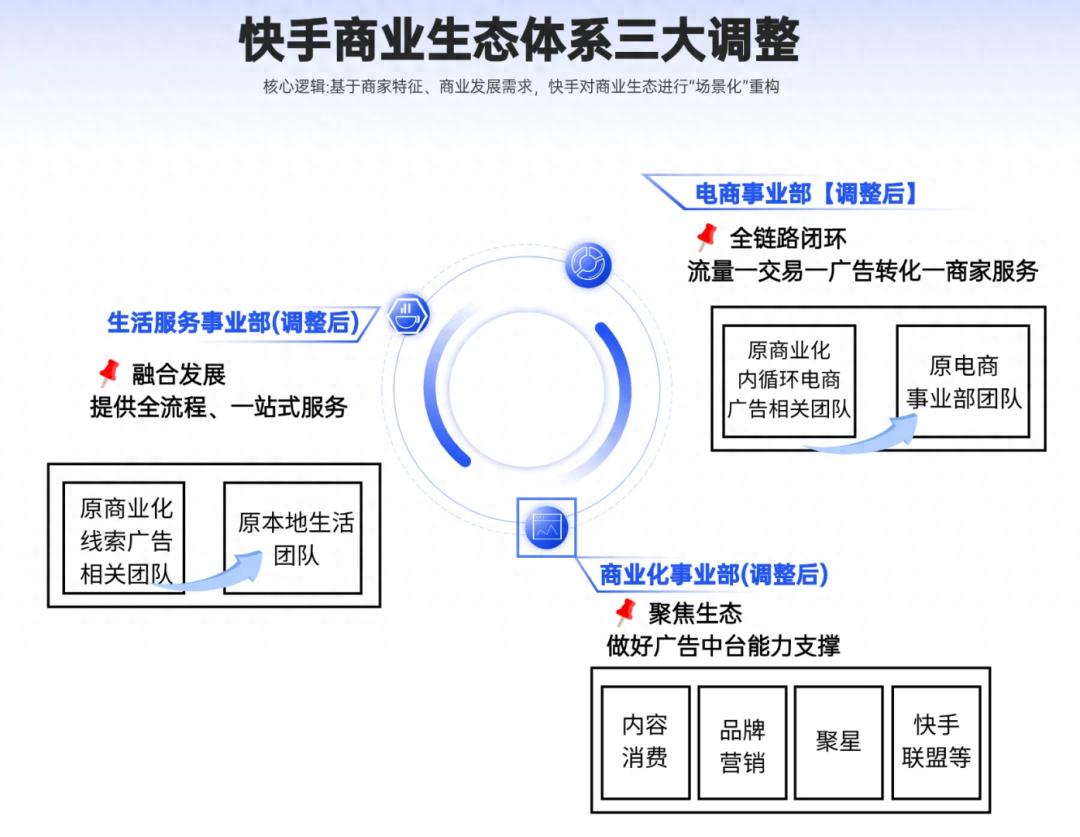 快手组织架构再调整：跟进抖音商业策略，国庆前夕低调发布人事变动