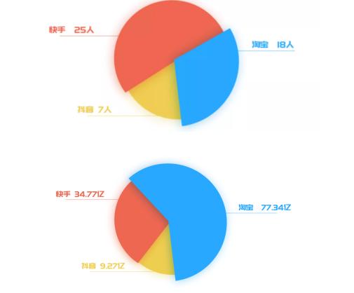 快手主播数据查询_淘宝主播成交金额分析_2020年直播带货销售排行榜TOP50