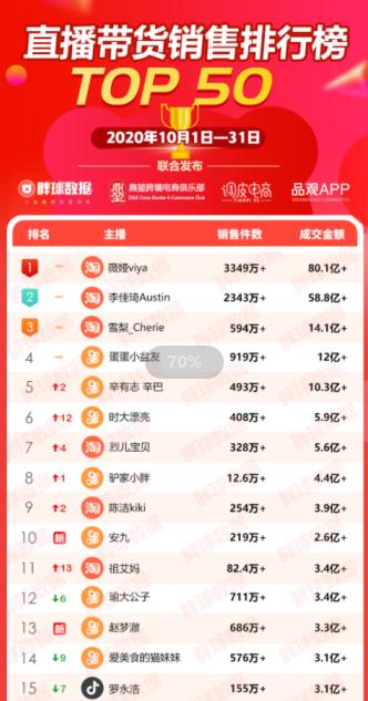 快手主播数据查询_2020年直播带货销售排行榜TOP50_淘宝主播成交金额分析