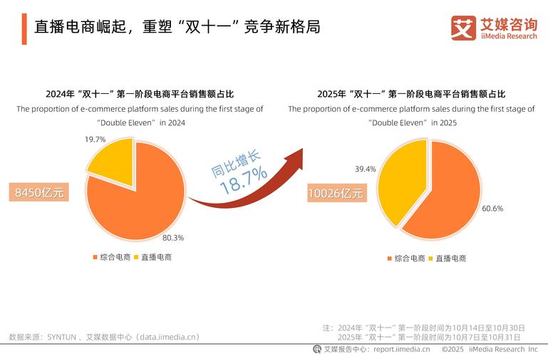 2025双十一创纪录：全网销售额突破1.6万亿，AI技术重塑电商新格局