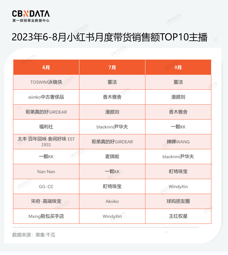 小红书带货主播排名表格_小红书带货主播排名表格_小红书带货主播排名表格