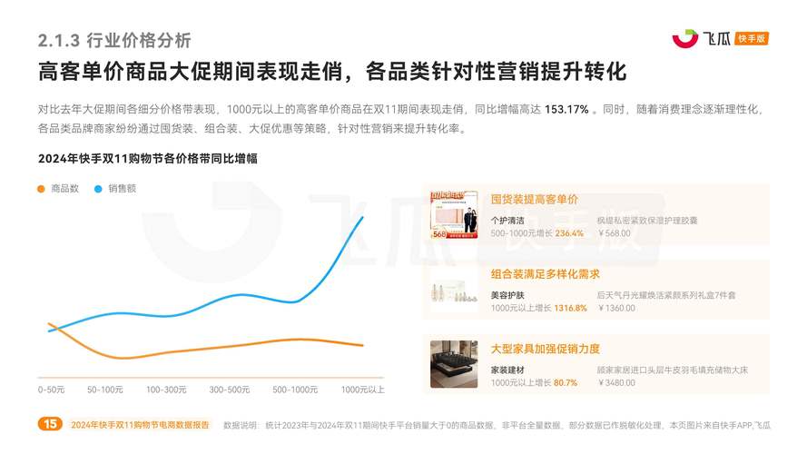 小红书电商双11收官：买手贡献增长73%，成交破千万商家激增140%