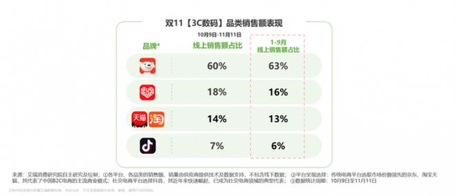 2025年双11 3C数码销量增长_京东达人平台登录_智能化消费趋势双11 3C数码产品