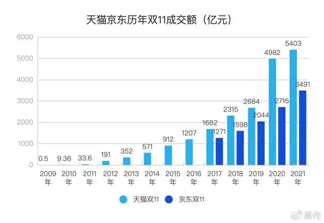 双11电商销售额同比增长14.2_双11综合电商平台销售额排名_淘宝带货团队有哪些类型