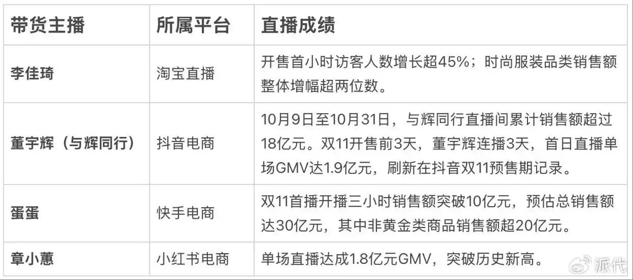 双11综合电商平台销售额排名_双11电商销售额同比增长14.2_淘宝带货团队有哪些类型