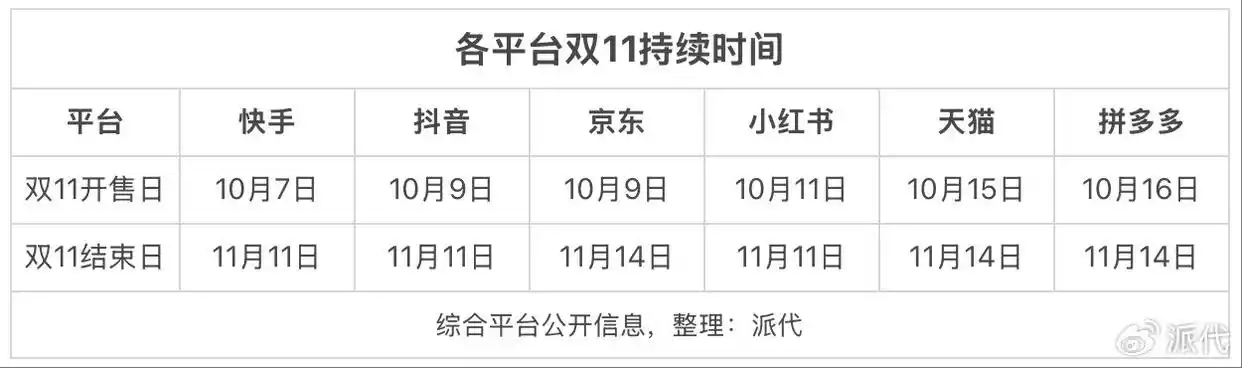 淘宝带货团队有哪些类型_双11电商销售额同比增长14.2_双11综合电商平台销售额排名