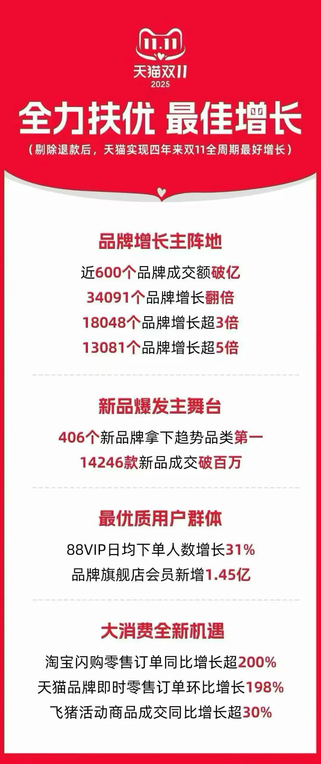 2025双11观察：淘宝闪购成阿里增长新引擎，日活用户为何逆势上涨？