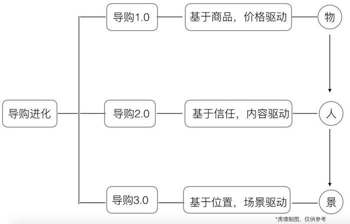 电商导购流量变现方式迭代_导购网站转型电商平台模式分析_淘宝达人是卖家吗安全吗