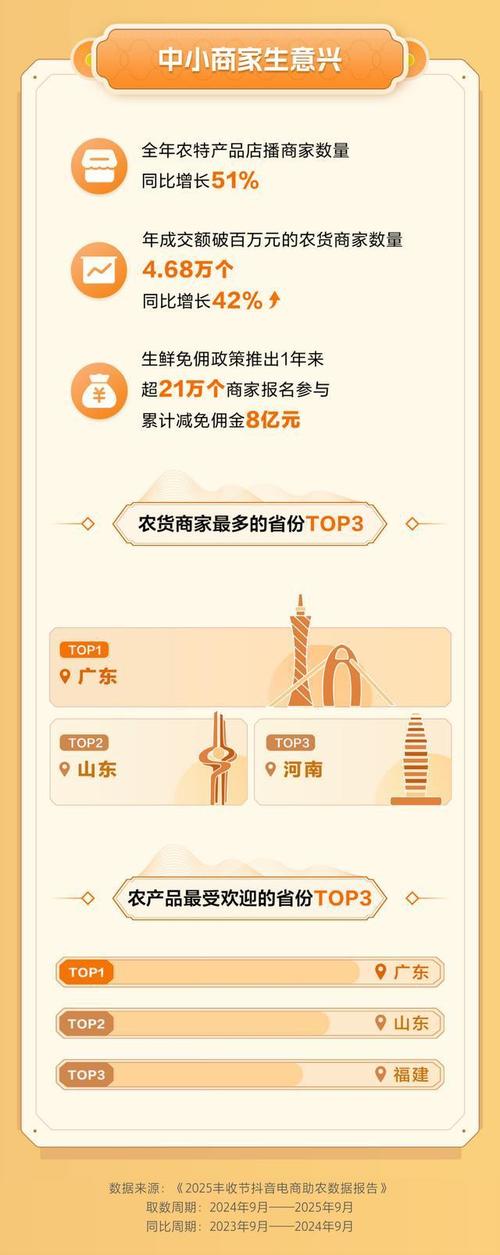 抖音电商农产品消费趋势_平台农特产品销售数据_如何入门抖音带货