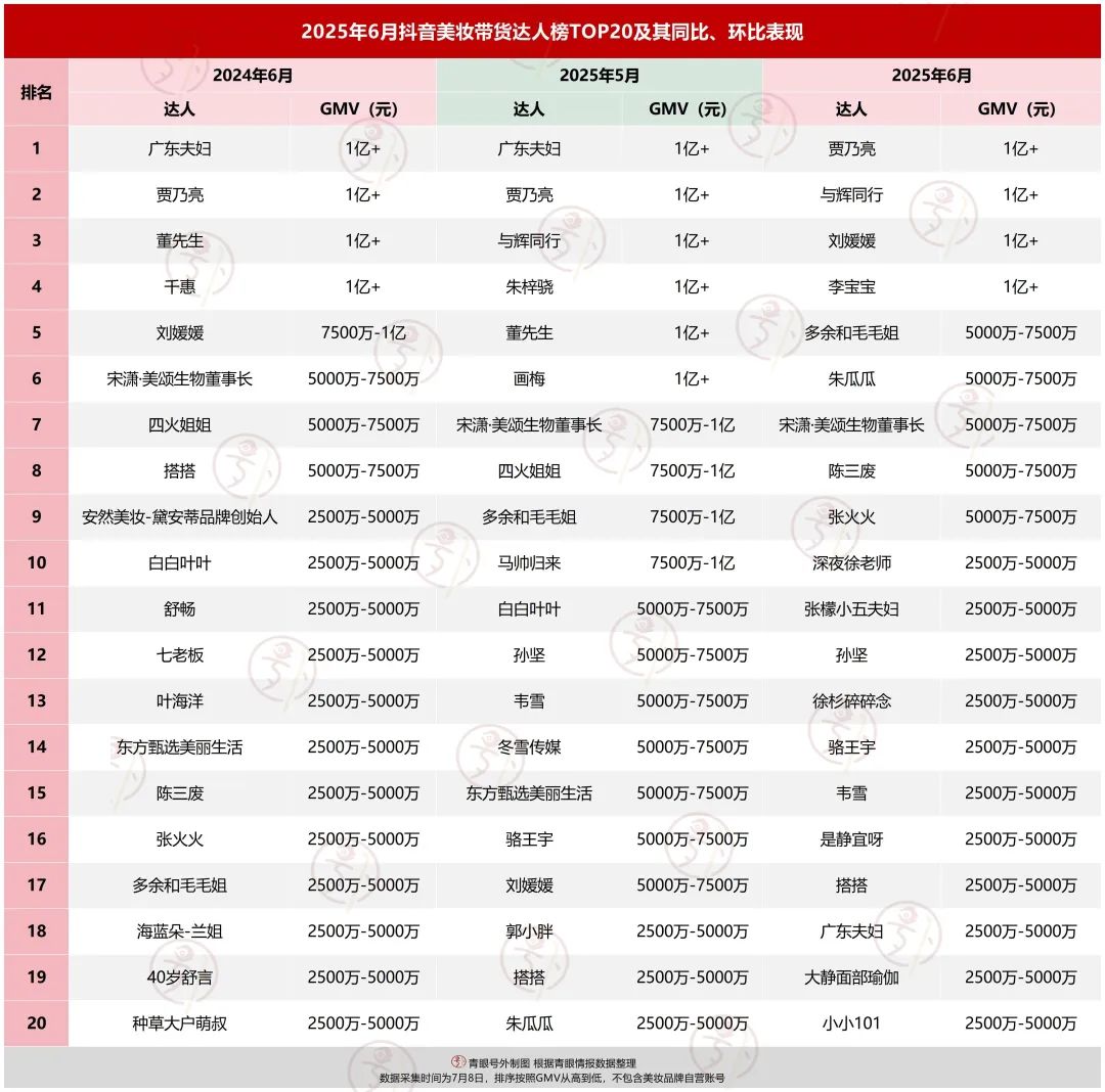 抖音带货排名怎么看_抖音美妆带货达人榜单 2025年上半年 黑马主播崛起