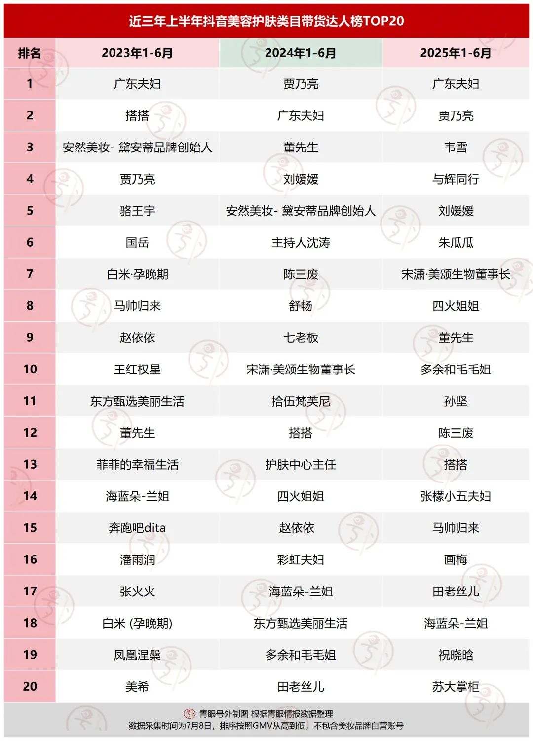 抖音带货排名怎么看_抖音美妆带货达人榜单 2025年上半年 黑马主播崛起