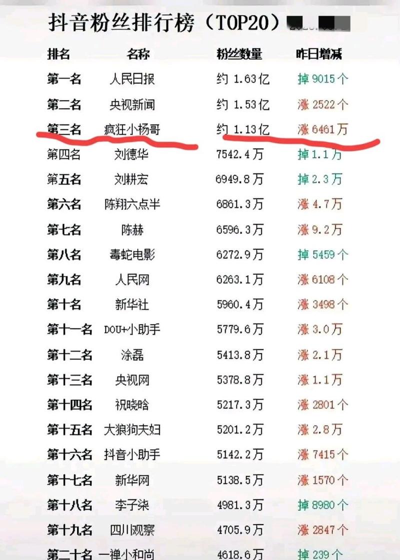 2023抖音粉丝排行榜前十名_抖音排行榜网红_抖音粉丝量最多的前十名
