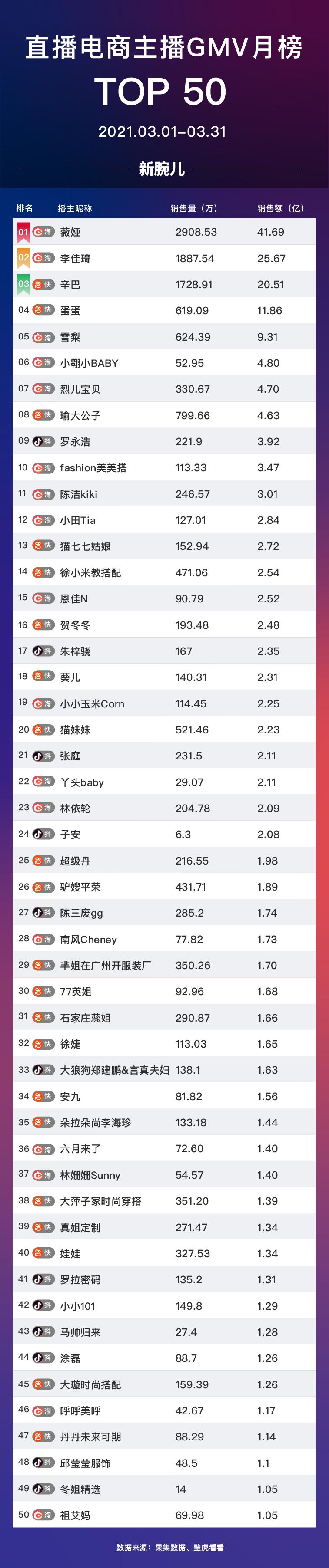 淘宝抖音快手主播GMV分析_直播带货前十名主播排名_直播电商带货GMV排行榜